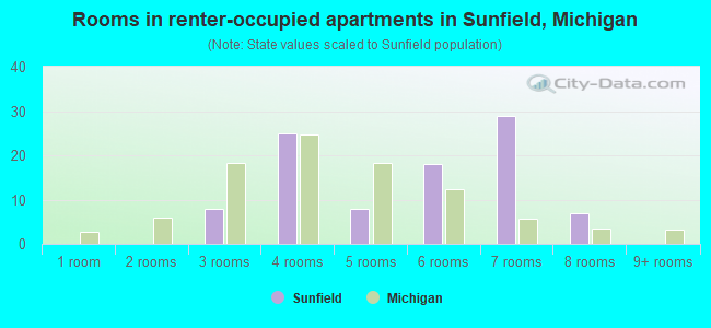 Rooms in renter-occupied apartments in Sunfield, Michigan