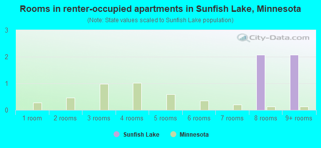 Rooms in renter-occupied apartments in Sunfish Lake, Minnesota