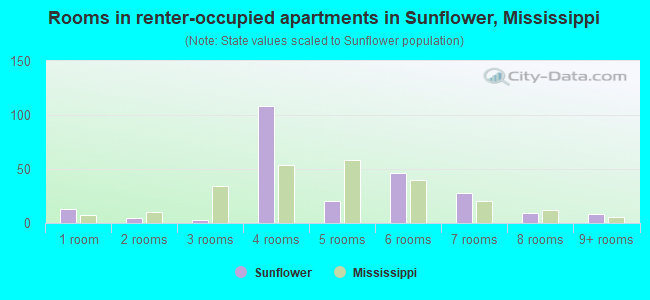 Rooms in renter-occupied apartments in Sunflower, Mississippi