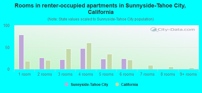 Rooms in renter-occupied apartments in Sunnyside-Tahoe City, California