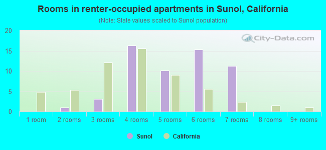 Rooms in renter-occupied apartments in Sunol, California