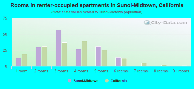 Rooms in renter-occupied apartments in Sunol-Midtown, California