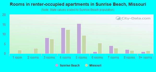 Rooms in renter-occupied apartments in Sunrise Beach, Missouri