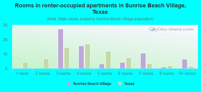 Rooms in renter-occupied apartments in Sunrise Beach Village, Texas
