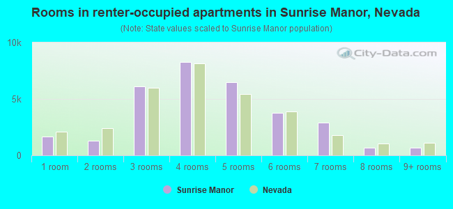 Rooms in renter-occupied apartments in Sunrise Manor, Nevada