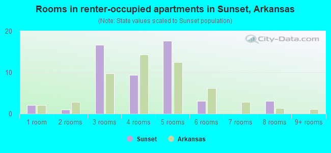 Rooms in renter-occupied apartments in Sunset, Arkansas