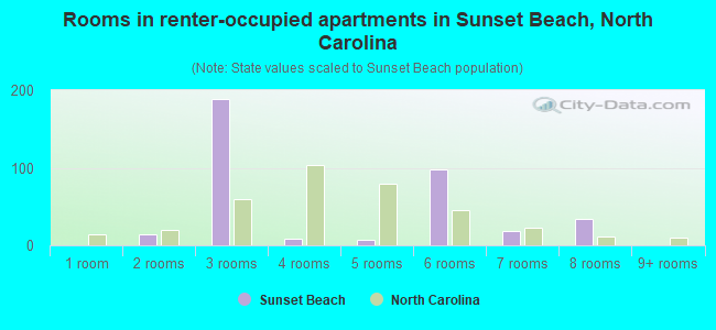 Rooms in renter-occupied apartments in Sunset Beach, North Carolina