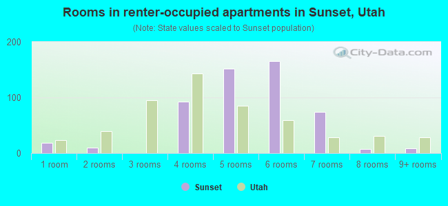 Rooms in renter-occupied apartments in Sunset, Utah