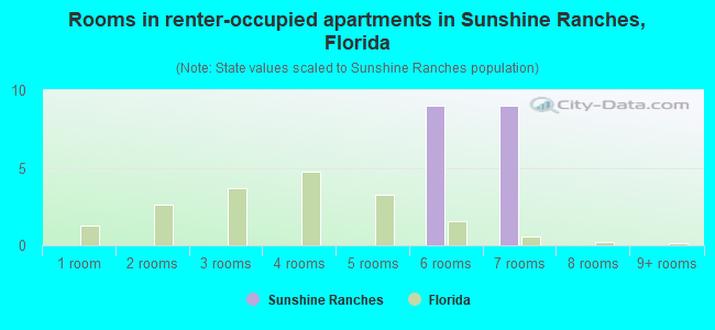 Rooms in renter-occupied apartments in Sunshine Ranches, Florida
