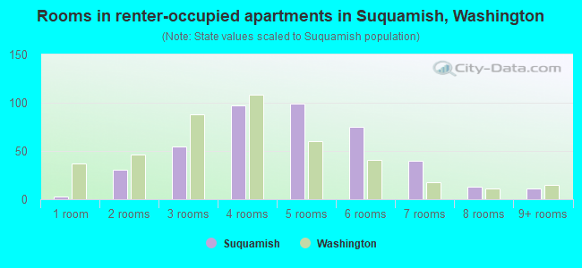 Rooms in renter-occupied apartments in Suquamish, Washington