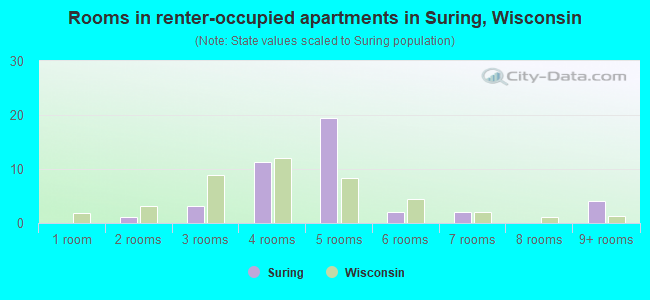 Rooms in renter-occupied apartments in Suring, Wisconsin