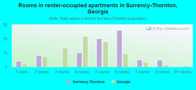 Rooms in renter-occupied apartments in Surrency-Thornton, Georgia