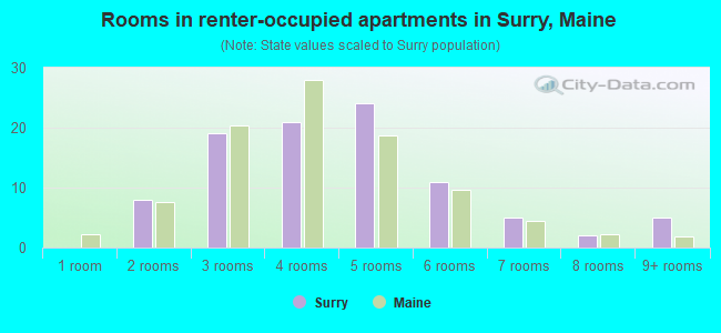 Rooms in renter-occupied apartments in Surry, Maine