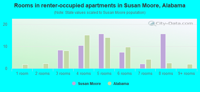 Rooms in renter-occupied apartments in Susan Moore, Alabama