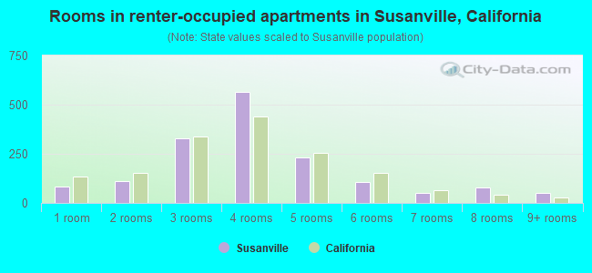 Rooms in renter-occupied apartments in Susanville, California