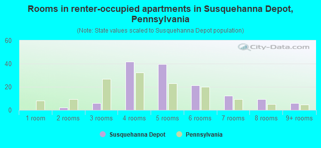 Rooms in renter-occupied apartments in Susquehanna Depot, Pennsylvania