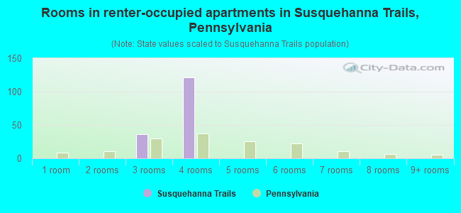 Rooms in renter-occupied apartments in Susquehanna Trails, Pennsylvania