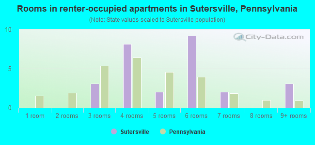 Rooms in renter-occupied apartments in Sutersville, Pennsylvania