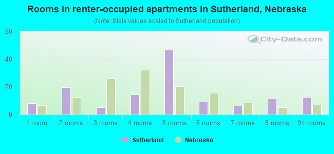 Rooms in renter-occupied apartments in Sutherland, Nebraska