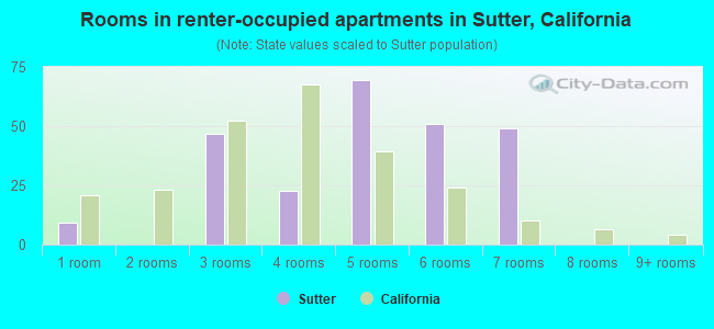 Rooms in renter-occupied apartments in Sutter, California