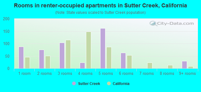 Rooms in renter-occupied apartments in Sutter Creek, California