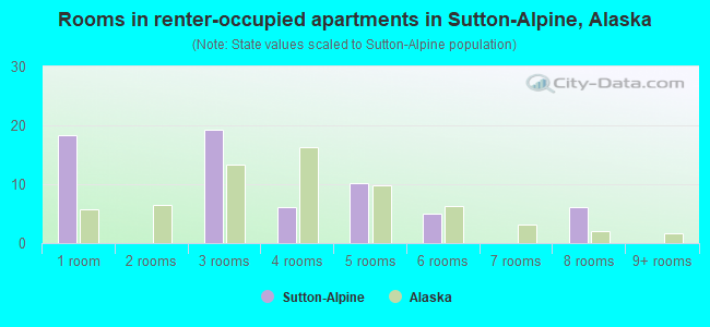Rooms in renter-occupied apartments in Sutton-Alpine, Alaska
