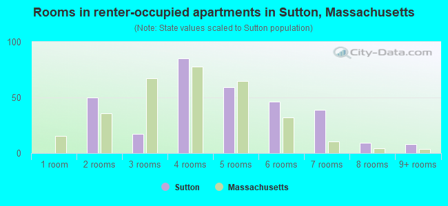 Rooms in renter-occupied apartments in Sutton, Massachusetts