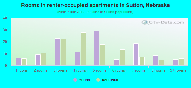 Rooms in renter-occupied apartments in Sutton, Nebraska