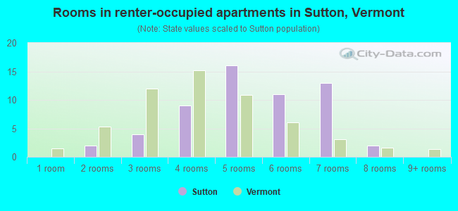 Rooms in renter-occupied apartments in Sutton, Vermont