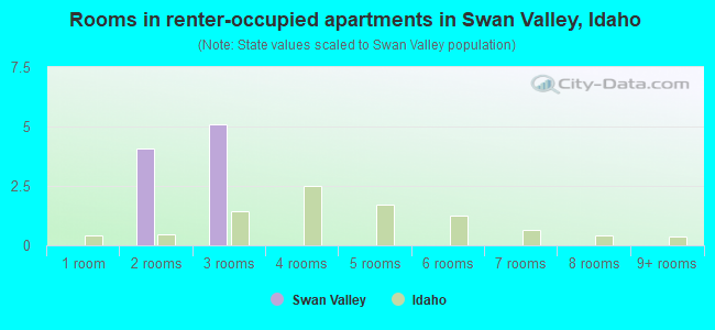 Rooms in renter-occupied apartments in Swan Valley, Idaho