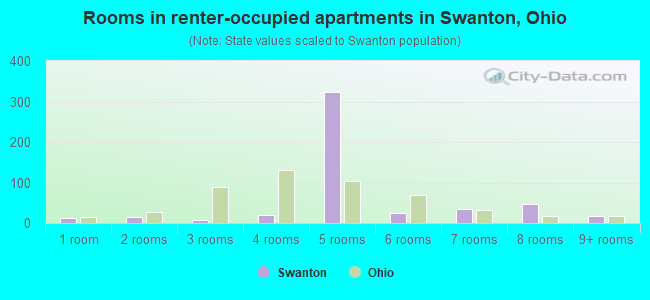 Rooms in renter-occupied apartments in Swanton, Ohio