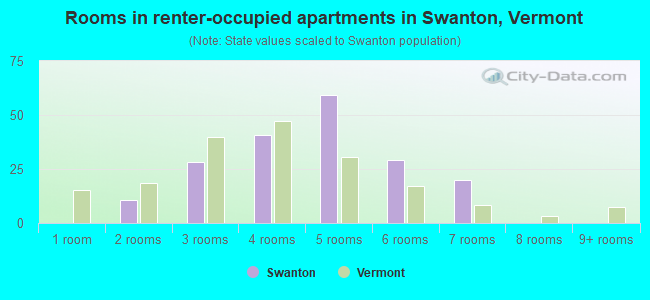Rooms in renter-occupied apartments in Swanton, Vermont