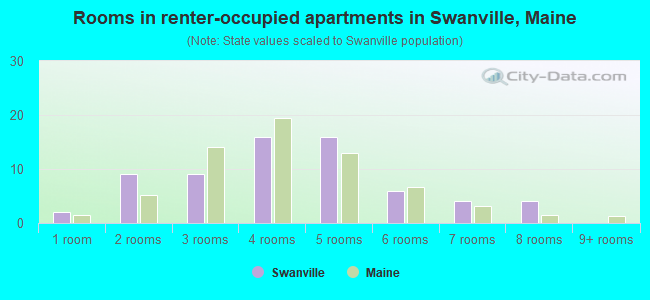 Rooms in renter-occupied apartments in Swanville, Maine