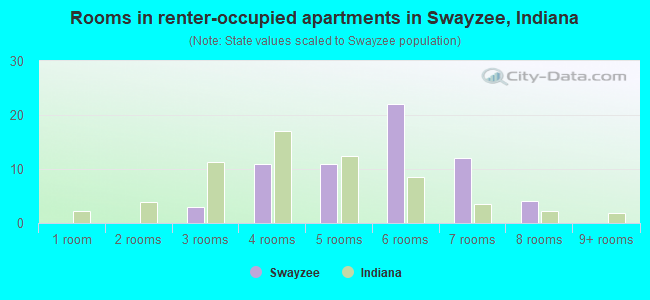 Rooms in renter-occupied apartments in Swayzee, Indiana