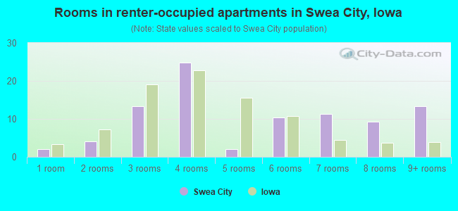 Rooms in renter-occupied apartments in Swea City, Iowa