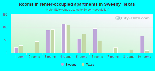 Rooms in renter-occupied apartments in Sweeny, Texas