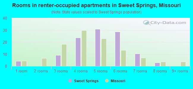 Rooms in renter-occupied apartments in Sweet Springs, Missouri