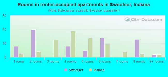 Rooms in renter-occupied apartments in Sweetser, Indiana