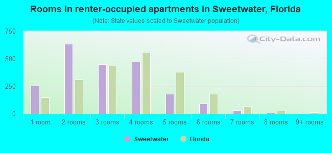 Rooms in renter-occupied apartments in Sweetwater, Florida