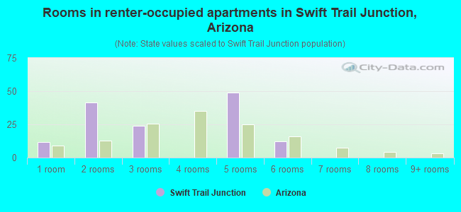 Rooms in renter-occupied apartments in Swift Trail Junction, Arizona
