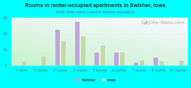 Rooms in renter-occupied apartments in Swisher, Iowa