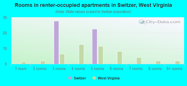 Rooms in renter-occupied apartments in Switzer, West Virginia