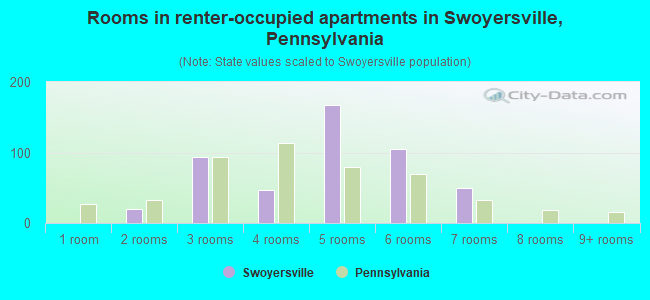 Rooms in renter-occupied apartments in Swoyersville, Pennsylvania