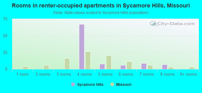 Rooms in renter-occupied apartments in Sycamore Hills, Missouri