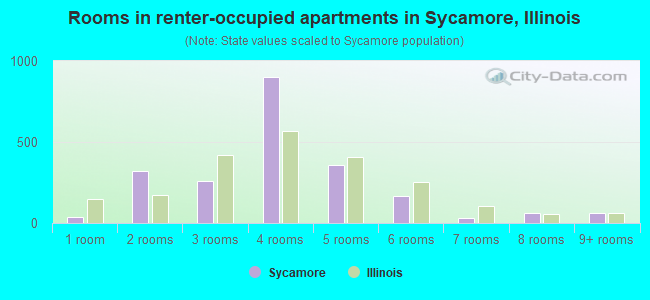 Rooms in renter-occupied apartments in Sycamore, Illinois