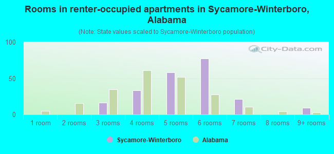 Rooms in renter-occupied apartments in Sycamore-Winterboro, Alabama