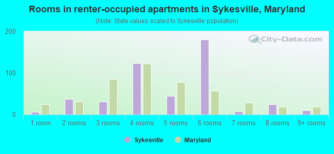 Rooms in renter-occupied apartments in Sykesville, Maryland