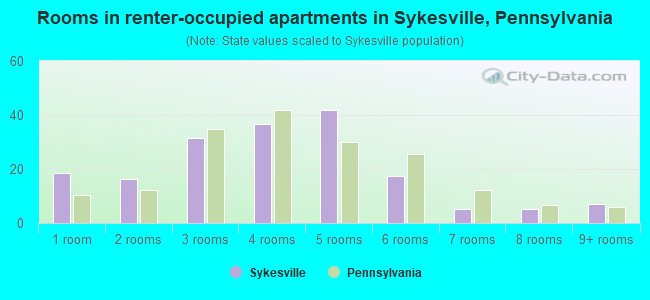 Rooms in renter-occupied apartments in Sykesville, Pennsylvania