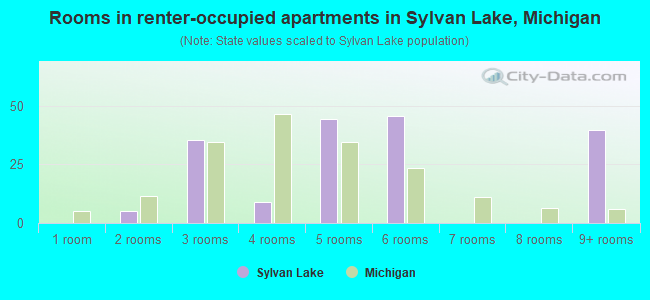 Rooms in renter-occupied apartments in Sylvan Lake, Michigan