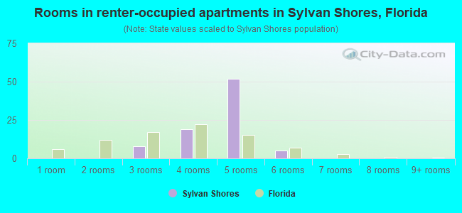 Rooms in renter-occupied apartments in Sylvan Shores, Florida